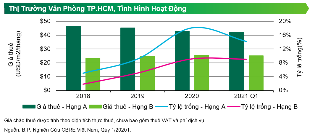Thị trường văn phòngcho thuê