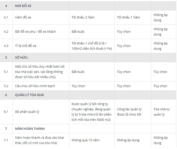 Các cách nhận biết văn phòng cho thuê hạng A, B, C