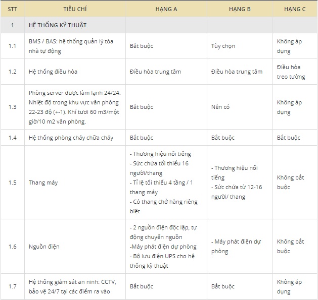 Các cách nhận biết văn phòng cho thuê hạng A, B, C
