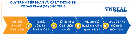 quy trinh nhan ky gui van phong cho thue