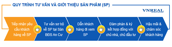 quy trinh tu van cho thue van phong